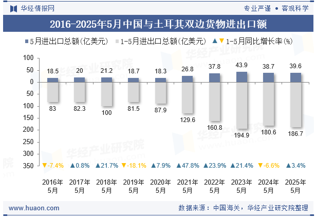 2016-2025年5月中国与土耳其双边货物进出口额