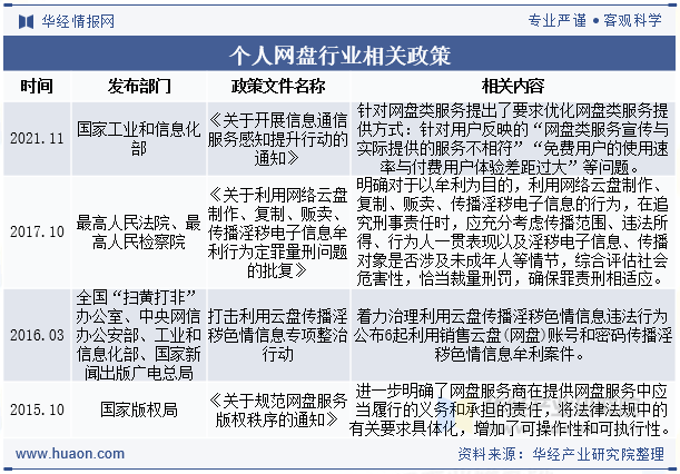 个人网盘行业相关政策