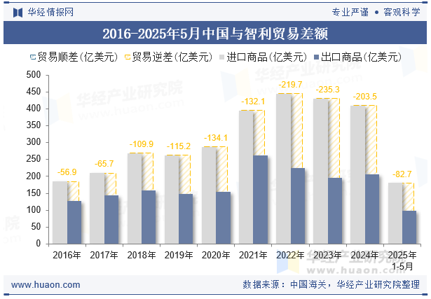 2016-2025年5月中国与智利贸易差额
