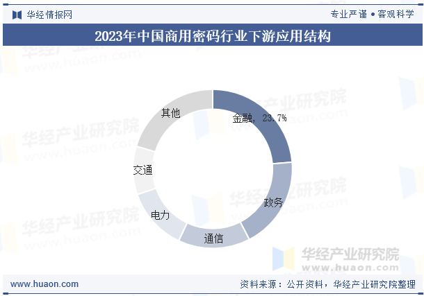 2023年中国商用密码行业下游应用结构