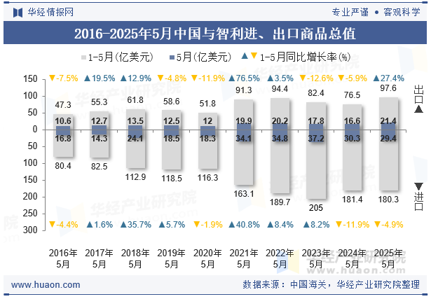 2016-2025年5月中国与智利进、出口商品总值