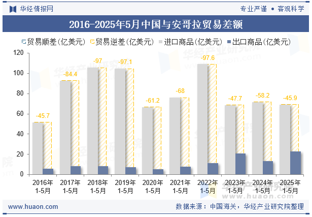 2016-2025年5月中国与安哥拉贸易差额