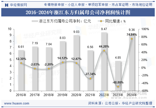 2016-2024年浙江东方归属母公司净利润统计图