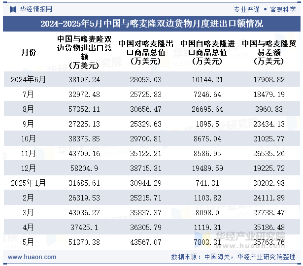 2024-2025年5月中国与喀麦隆双边货物月度进出口额情况