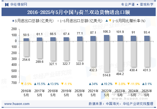 2016-2025年5月中国与荷兰双边货物进出口额