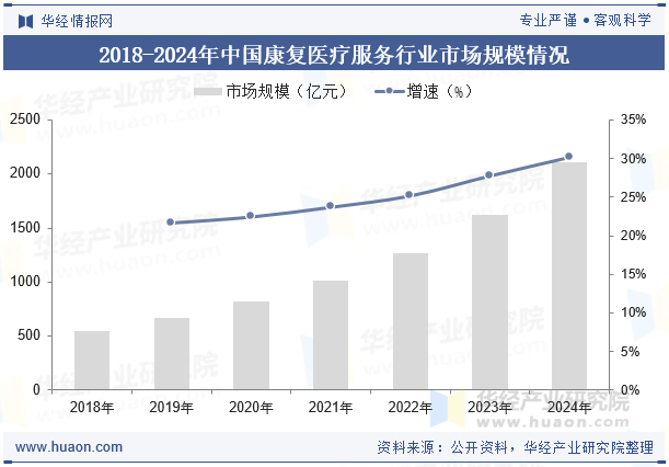 2018-2024年中国康复医疗服务行业市场规模情况