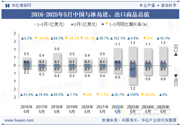 2016-2025年5月中国与冰岛进、出口商品总值