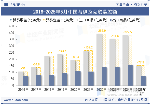 2016-2025年5月中国与伊拉克贸易差额