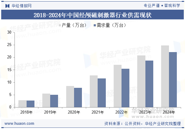 2018-2024年中国经颅磁刺激器行业供需现状