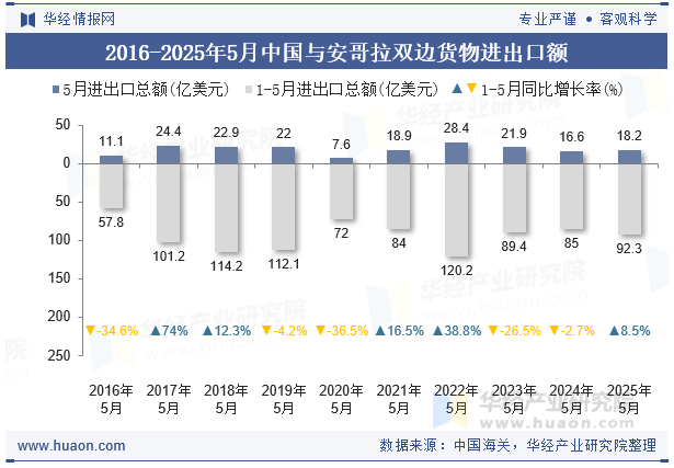 2016-2025年5月中国与安哥拉双边货物进出口额