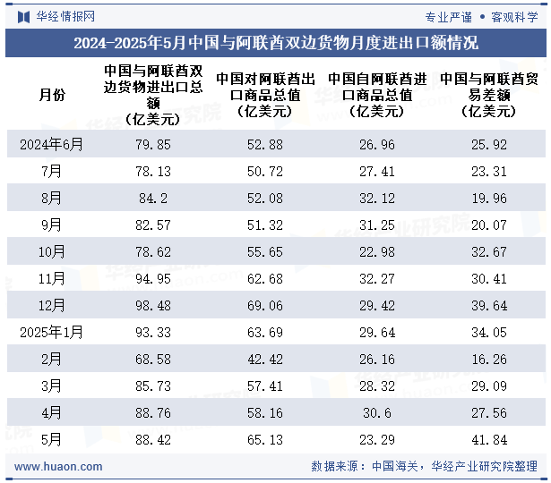 2024-2025年5月中国与阿联酋双边货物月度进出口额情况