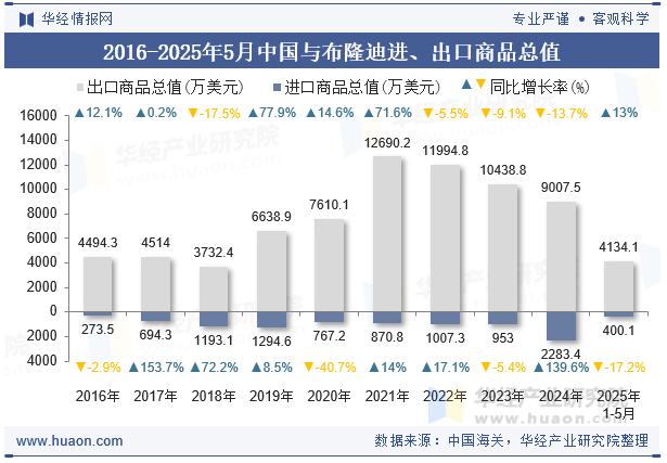 2016-2025年5月中国与布隆迪进、出口商品总值