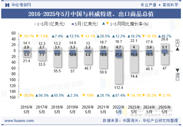 2016-2025年5月中国与科威特进、出口商品总值