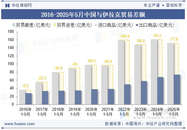 2016-2025年5月中国与伊拉克贸易差额