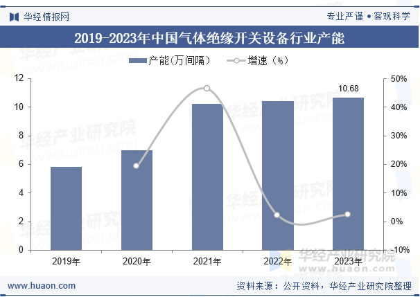 2019-2023年中国气体绝缘开关设备行业产能