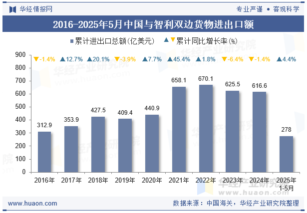 2016-2025年5月中国与智利双边货物进出口额
