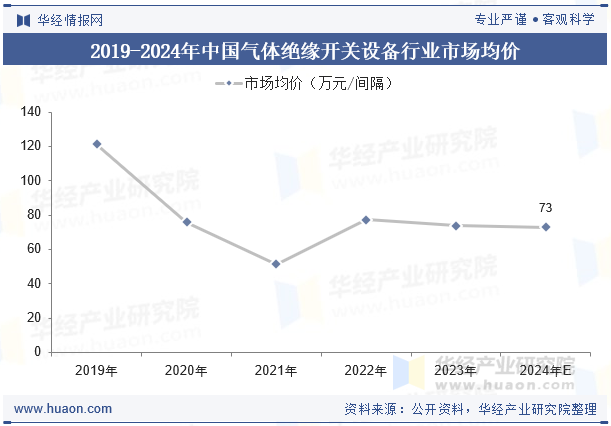 2019-2024年中国气体绝缘开关设备行业市场均价