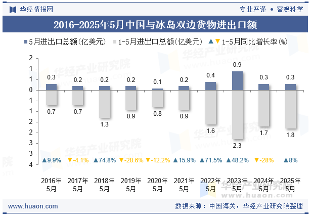 2016-2025年5月中国与冰岛双边货物进出口额