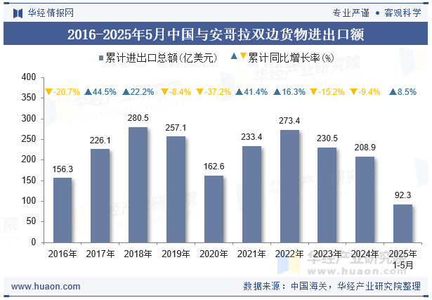 2016-2025年5月中国与安哥拉双边货物进出口额