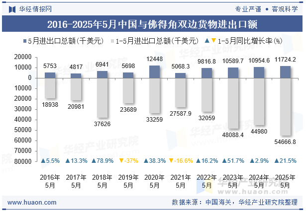2016-2025年5月中国与佛得角双边货物进出口额