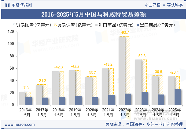 2016-2025年5月中国与科威特贸易差额