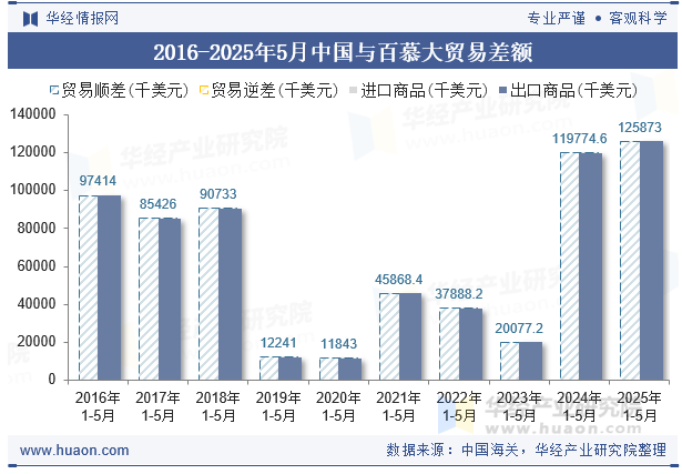 2016-2025年5月中国与百慕大贸易差额
