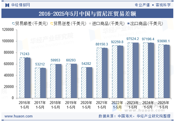 2016-2025年5月中国与留尼汪贸易差额
