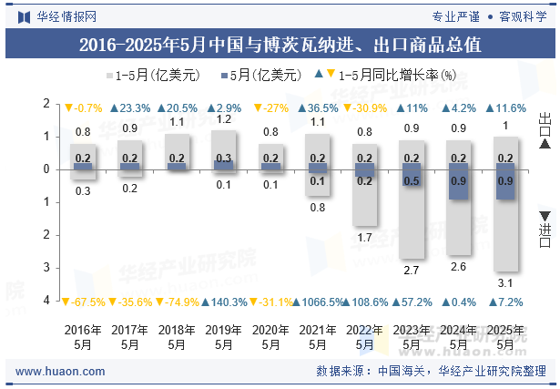 2016-2025年5月中国与博茨瓦纳进、出口商品总值