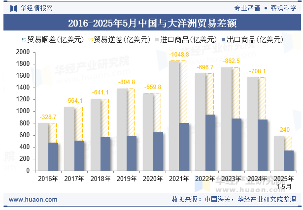 2016-2025年5月中国与大洋洲贸易差额
