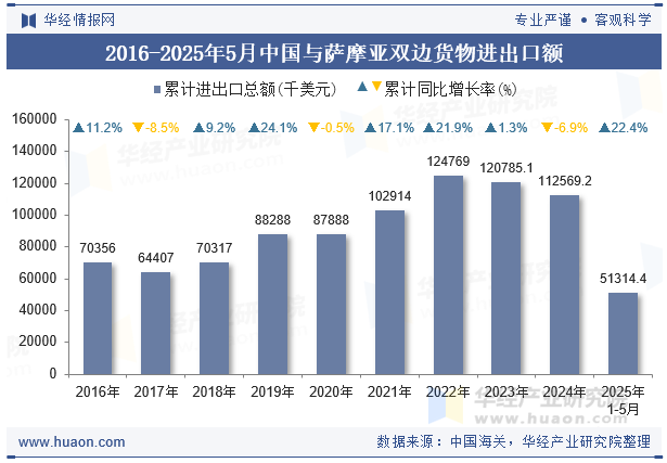 2016-2025年5月中国与萨摩亚双边货物进出口额