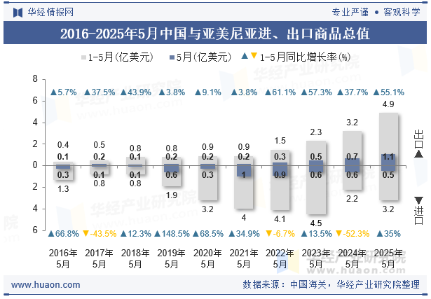 2016-2025年5月中国与亚美尼亚进、出口商品总值