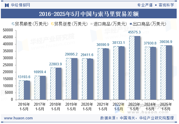 2016-2025年5月中国与索马里贸易差额