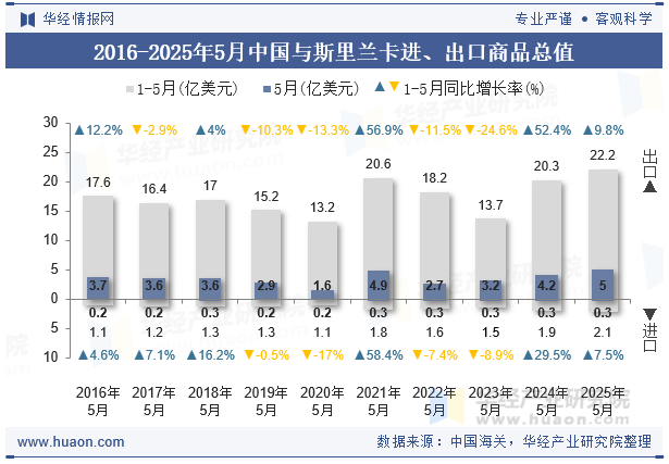 2016-2025年5月中国与斯里兰卡进、出口商品总值