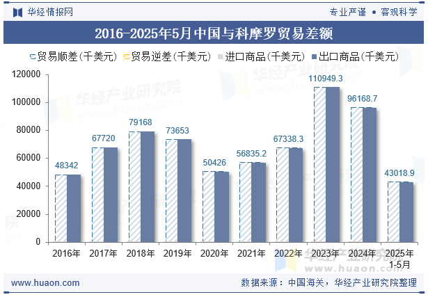 2016-2025年5月中国与科摩罗贸易差额