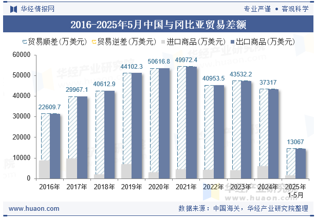 2016-2025年5月中国与冈比亚贸易差额