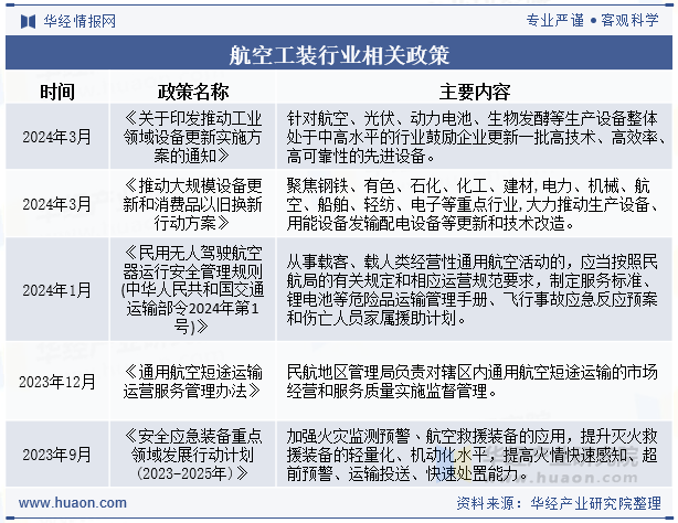 航空工装行业相关政策