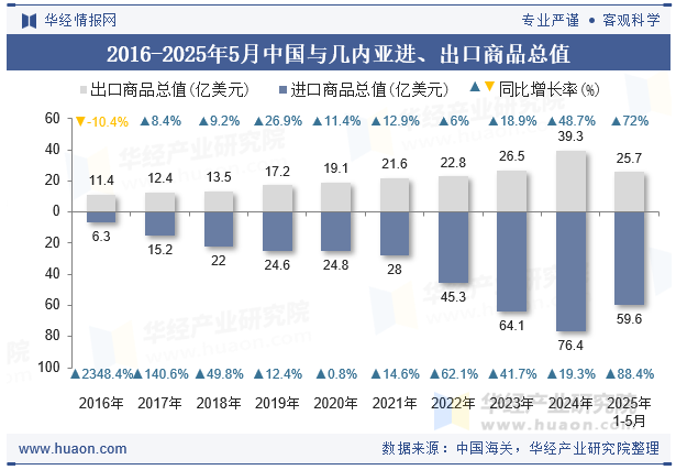 2016-2025年5月中国与几内亚进、出口商品总值