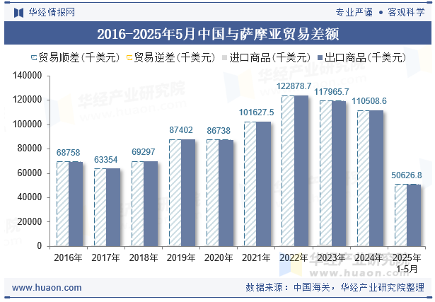 2016-2025年5月中国与萨摩亚贸易差额