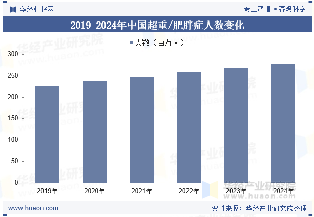 2019-2024年中国超重/肥胖症人数变化