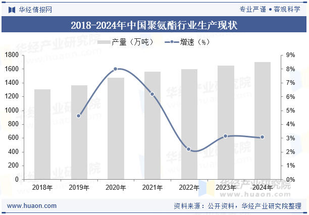 2018-2024年中国聚氨酯行业生产现状