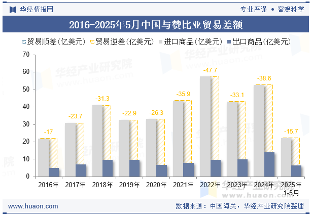 2016-2025年5月中国与赞比亚贸易差额