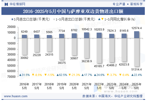 2016-2025年5月中国与萨摩亚双边货物进出口额