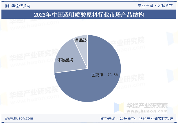 2023年中国透明质酸原料行业市场产品结构