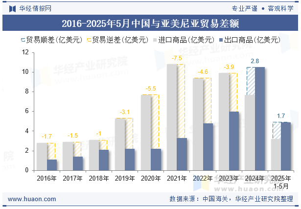 2016-2025年5月中国与亚美尼亚贸易差额