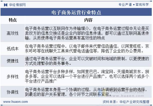 电子商务运营行业特点