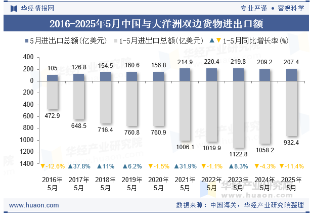 2016-2025年5月中国与大洋洲双边货物进出口额