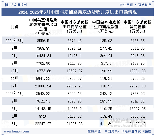 2024-2025年5月中国与塞浦路斯双边货物月度进出口额情况