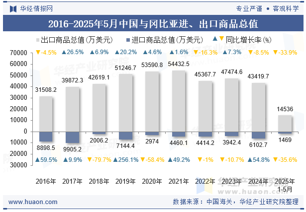 2016-2025年5月中国与冈比亚进、出口商品总值