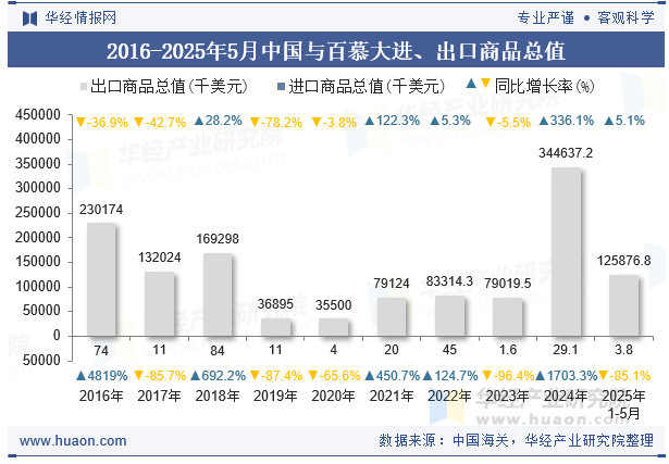 2016-2025年5月中国与百慕大进、出口商品总值