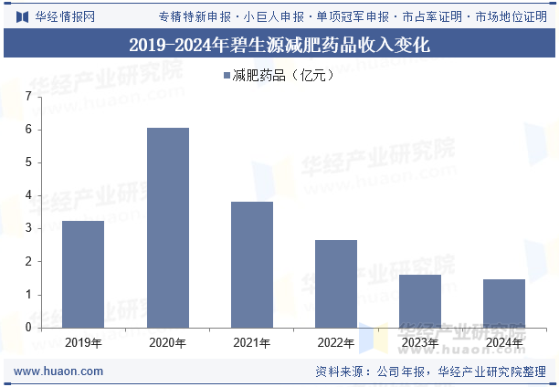 2019-2024年碧生源减肥药品收入变化